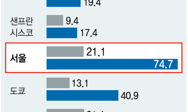 임대료 대비 집값, 서울이 ‘세계 1위’