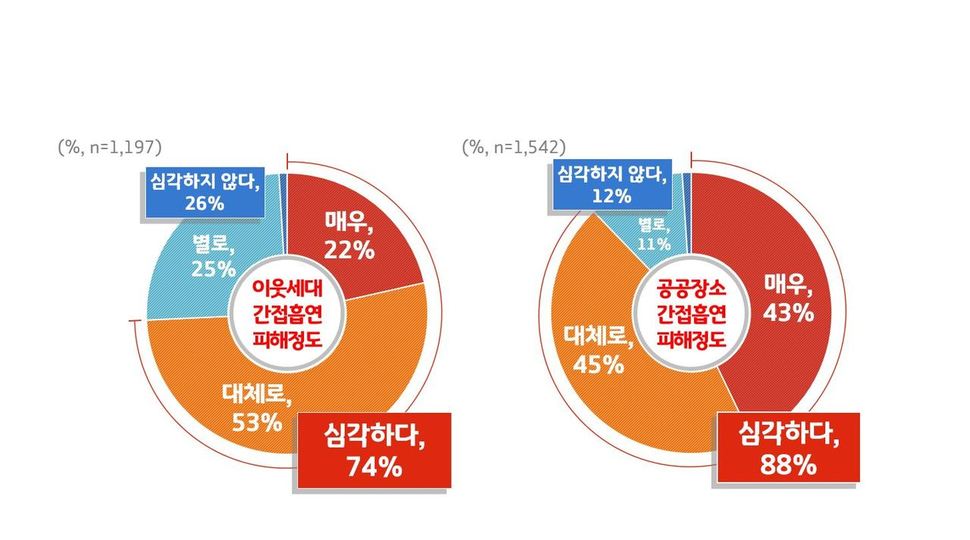 경기도민 10명 중 8명은 이웃집의 간접흡연 피해를 호소했다.