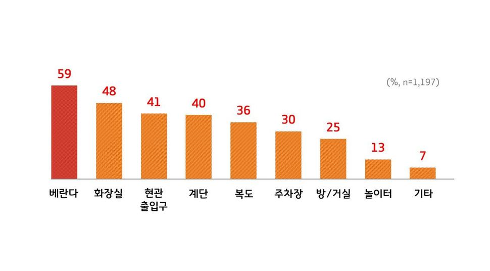 간접 흡연 중 이웃세대의 간접 흡연 피해 장소는 베란다가 가장 많았다.