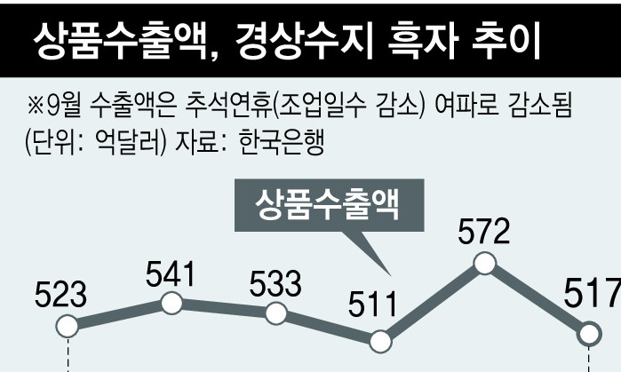 작년 11월 수출 한달새 10% 감소…수출도 정체기 진입했나