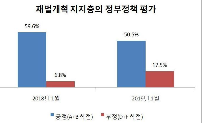 재벌개혁 지지층, 1년 전보다 “정부 긍정평가” 줄어