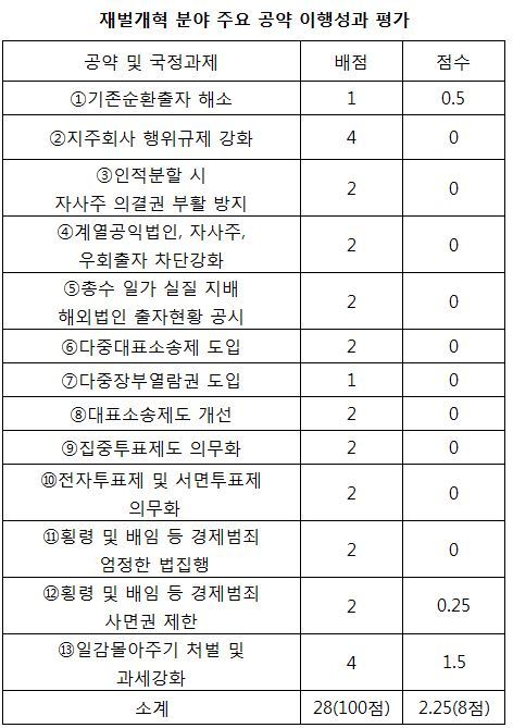 자료:경제개혁연구소 ※ 그래픽을(이미지를) 누르면 확대됩니다.