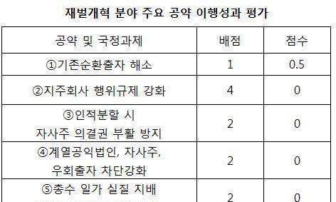 “문재인 정부, 재벌개혁·소비자보호 공약 진전없다”