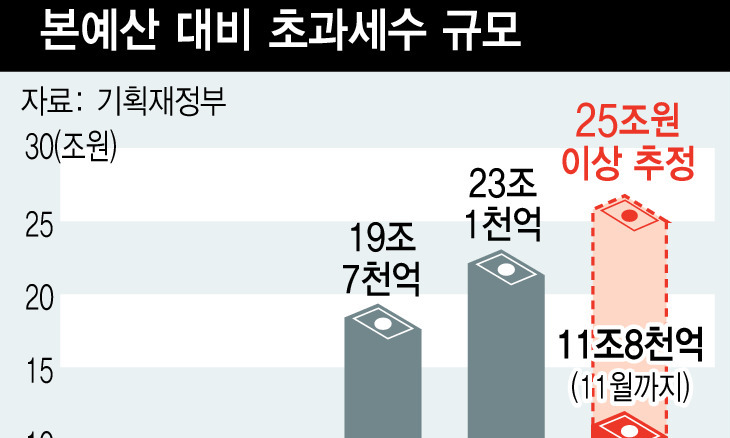 또 25조원 더 걷힌 세금…3년째 예측실패로 재정 조였다