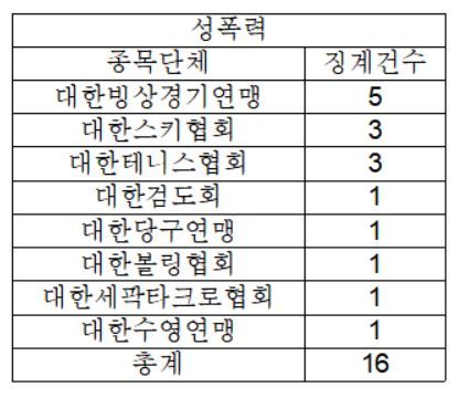 최근 5년간 성폭력으로 인한 체육 종목단체별 징계 현황. 김영주 의원실 제공