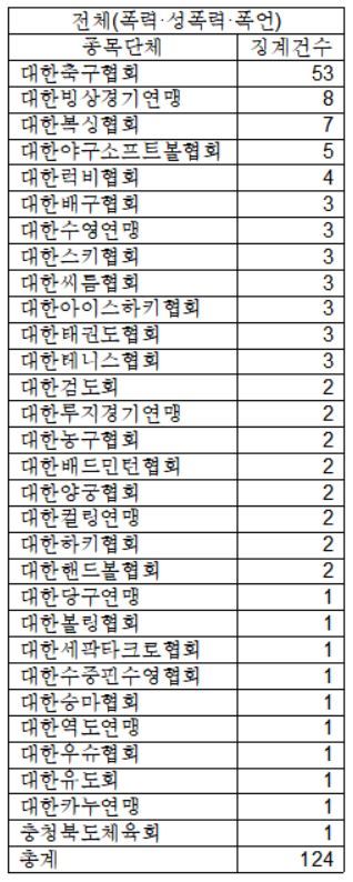 최근 5년간 폭력·성폭력·폭언 등으로 인한 체육 종목단체별 징계 현황. 김영주 의원실 제공