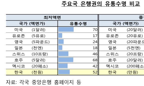 1만원 지폐 수명 10년…현금 덜 써 유통기간 길어져