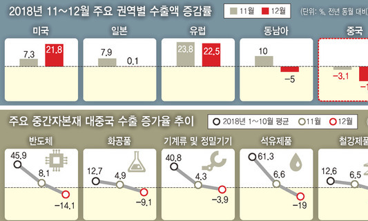 중 경제 ‘기침’에…반도체 등 중간재 안 팔려 수출 급감했다