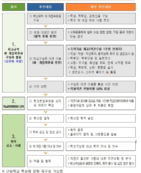 교복 공론화 과정 예시. 서울시교육청 제공.