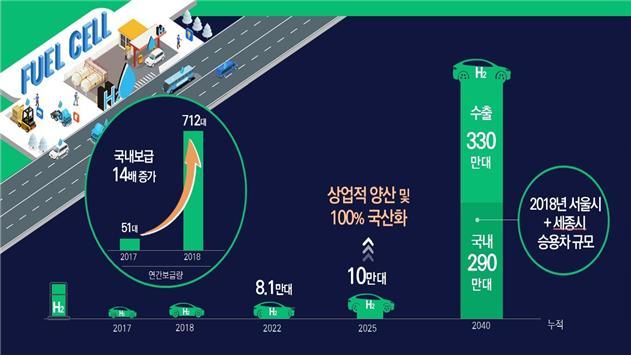 17일 발표된 수소경제 활성화 로드맵에 담긴 수소차 확대 목표. 산업통상자원부 제공