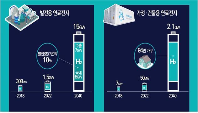 연료전지 보급 목표. 산업통상자원부 제공