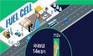 2040년까지 수소차 620만대…“수소경제 키워 미래 먹거리로”