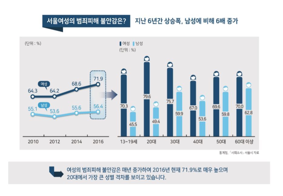 2018 서울 성인지 통계  서울시 제공