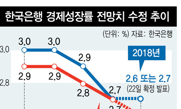 지난해 경제성장률 2.7% 달성했을까? 