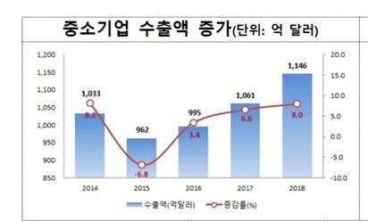 중소기업 ‘역대 최대’ 1146억달러 수출…반도체·한류 영향