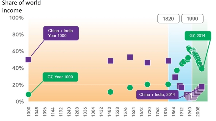 주요 7개국과 중국, 인도의 세계화 단계별 경제 비중. 볼드윈 교수 링크드인