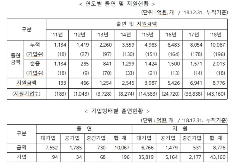 상생협력기금 출연 현황. 중소벤처기업부 제공