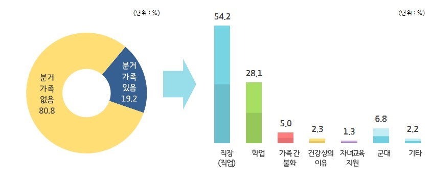 경기도 10가구 중 2가구가 가족과 떨어져 따로 사는(분거가족) 것으로 조사됐다.