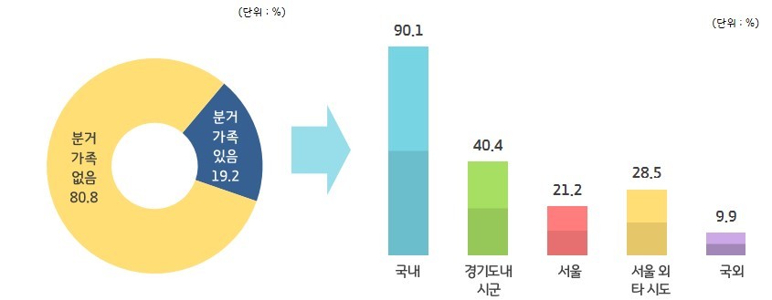 경기도 10가구 중 2가구가 가족과 떨어져 따로 사는(분거가족) 것으로 조사됐다.