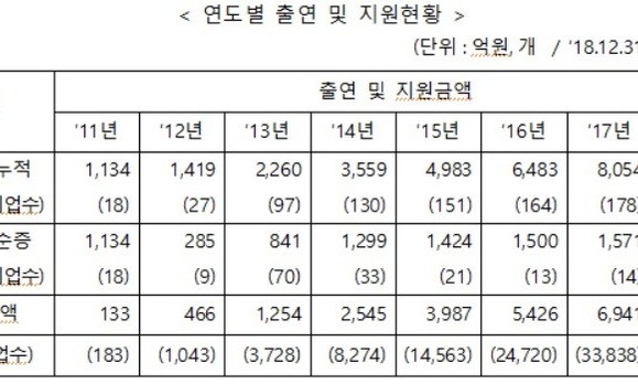 대·중소기업 상생협력기금 ‘1조원 돌파’