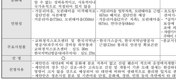 지티엑스 A노선 경기 파주 구간 환경영향평가 본안. 도면에는 터널 중심부까지 깊이를 17.3m로 표시하고, 대안 비교자료에서는 심도 30m로 표시했다. 교하주민대책위 제공