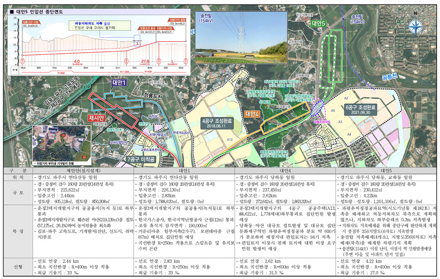 지티엑스 A노선 경기 파주 구간의 대안 4개가 제시된 전략환경영향평가 변경협의서. 국회환경노동위원회 소속 이상돈 의원실, 파주환경운동연합 제공