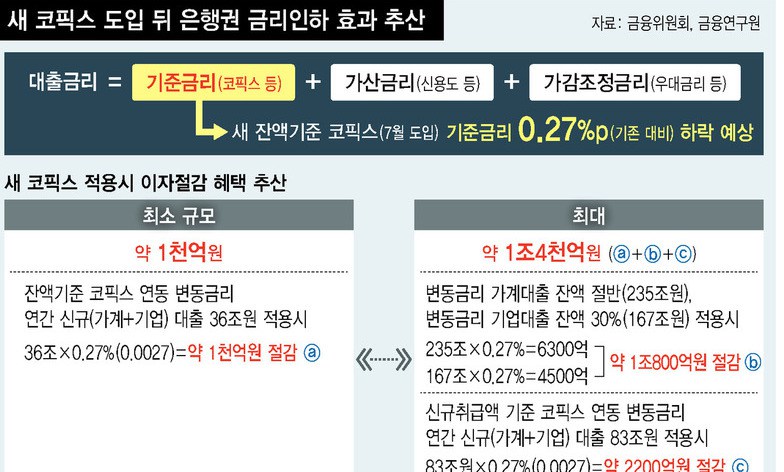 새 코픽스로 이자 절감 1천억~1조원?… 대출자 체감까진 ‘변수’ 수두룩