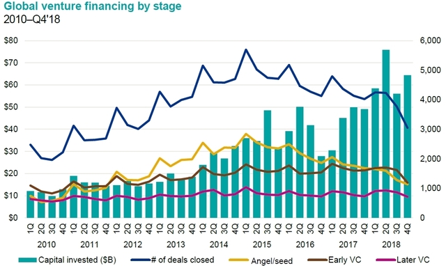 글로벌 벤처캐피탈 투자 동향(2010~2018년). 자료:KPMG(※ 그래픽을 누르면 크게 볼 수 있습니다.)