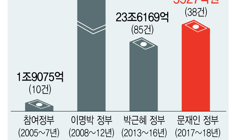 지역 SOC 투자 고용난 돌파 고육책…‘토건국가 비판’ 부메랑