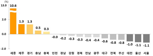 시도별 순이동률. 통계청 자료.
(그래픽을 누르시면 크게 볼 수 있습니다)