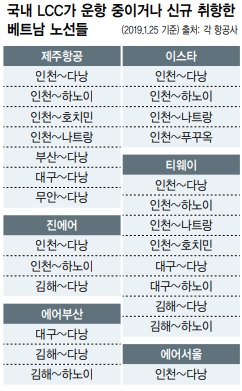 국내 LCC가 운항 중이거나 신규 취항한 베트남 노선들