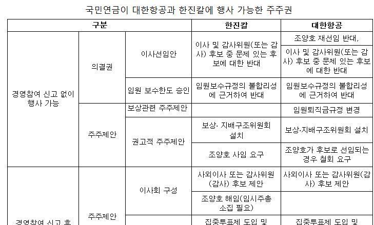 경제개혁연대, 국민연금의 한진 주주권행사 방안 제시