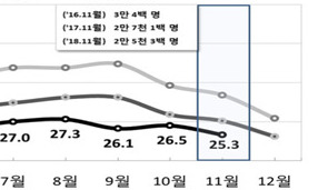 지난해 11월 출생아 6.6%↓…역대 최저치 또 갱신 