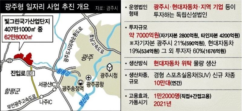 광주형 일자리 적용 사업투자 개요.