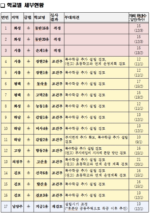 2021년까지 경기도내 신설될 공립 단설 유치원 현황. 경기도 교육청 제공