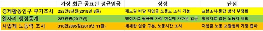 각 통계조사가 제시하는 평균임금과 장·단점