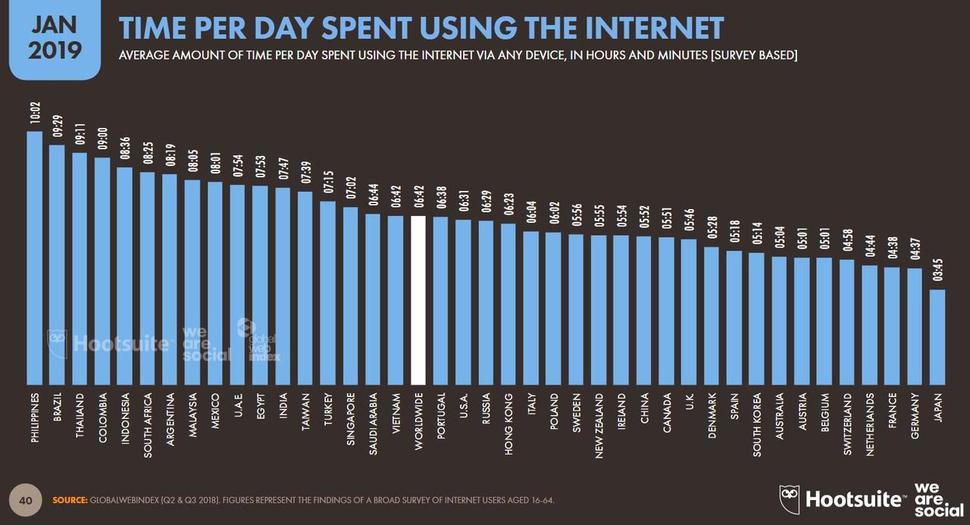 나라별 인터넷 하루 평균 이용시간. 훗스위트(Hootsuite) 보고서
