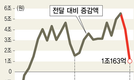 지난달 은행권 가계대출 증가세 22개월만에 최저