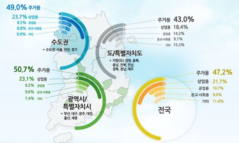 지난해 건축물 연면적, 여의도 38배 넓어져