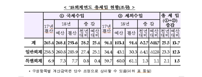 자료: 기획재정부(※ 그래픽을 누르면 크게 볼 수 있습니다.)