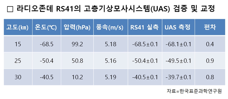 한국표준과학연구원이 고층기상모사시스템에서 핀란드제 라디오존데 RS41의 온도센서가 고층에서 태양복사 작용 아래 제대로 온도를 측정하는지 검증해보니, 0.4~0.9도의 편차가 생기는 것을 확인해, 시스템이 0.1도 수준까지 정밀 교정할 수 있음을 증명했다.