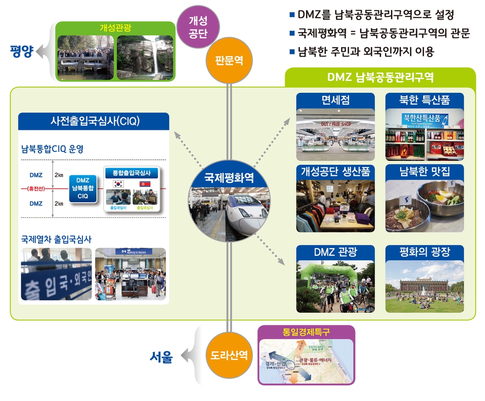 남북국제평화역(통합 CIQ) 구상안. 경기도 제공