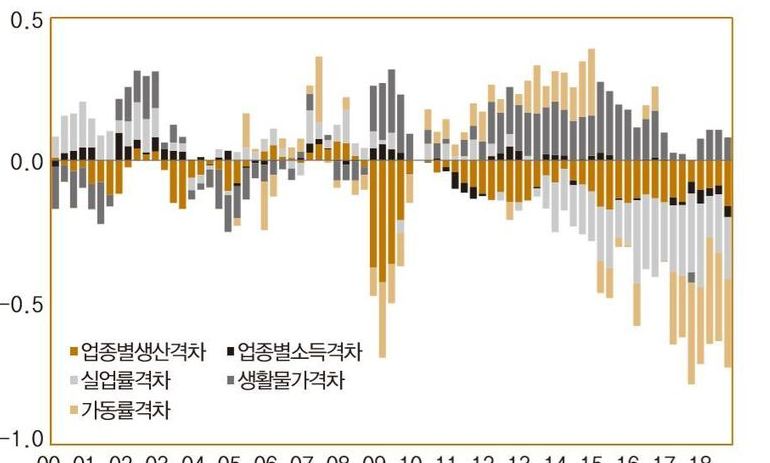 한은 “실물-체감경기 격차 갈수록 확대…일자리·기업 양극화 탓”