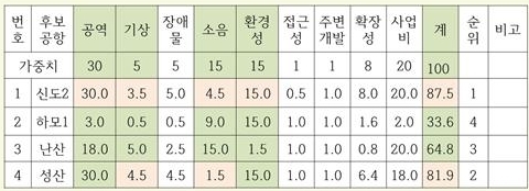 반대단체들은 사전타당성 평가 결과 과정에서 신도2의 위치를 바꾸지 않을 경우 신도2가 1위, 성산이 2위로 나타난다고 주장했다. 제주 제2공항 반대 범도민행동