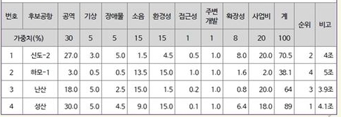 사전타당성 용역 최종 평가 결과 성산이 1위, 신도2가 2위로 나타났다. 제주 제2공항 반대 범도민행동
