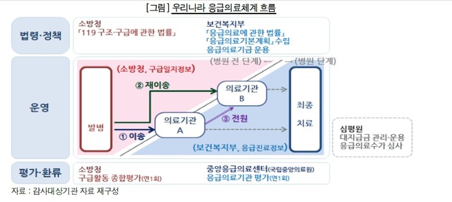 응급의료체계는 크게 병원 전 단계와 병원 단계로 나뉜다. 자료: 감사원