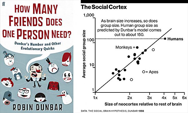 로빈 던바의 책 “우리에게는 얼마나 많은 친구가 필요한가”, 국내엔 <던바의 수>라는 제목으로 번역됐다. 오른쪽은 무리별 집단의 크기.