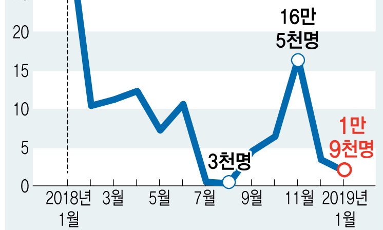 찔끔 늘어난 1월 취업자수…실업률 9년만에 최고치