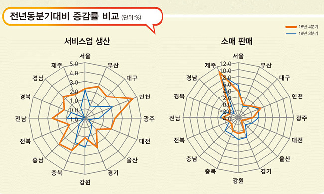 전북 서비스업 ‘기저효과’로 지난해 4분기 반짝 반등