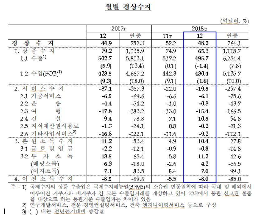 자료: 한국은행